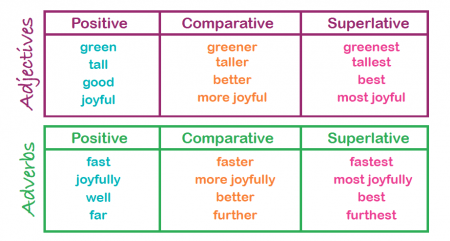 صفات مقایسه ای - صفات تقضیلی در زبان انگلیسی
